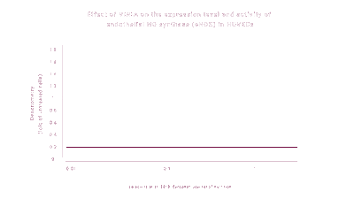 Line graph showing the effects of Vinia on the expression level and activity of endothelial NO synthase (eNOS) in HUVECs