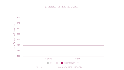 Graph showing Inhibition of Lipid Oxidation after treatment